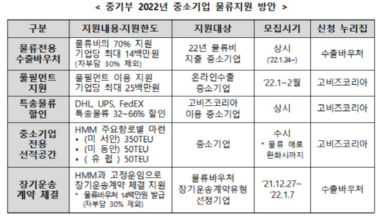 중기부 2022년 중소기업 물류지원 방안<자료:중소벤처기업부>